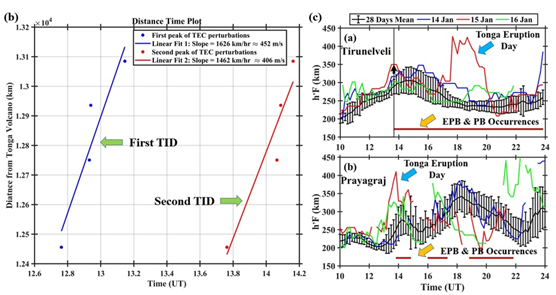 Ionospheric disturbances